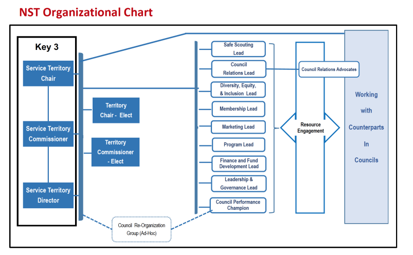 BSA Organization Chart